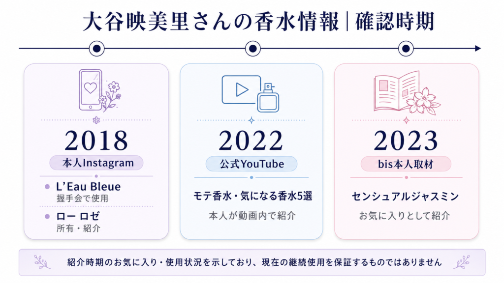 2018年から2023年までの大谷映美里さんの香水情報を整理した時系列図解