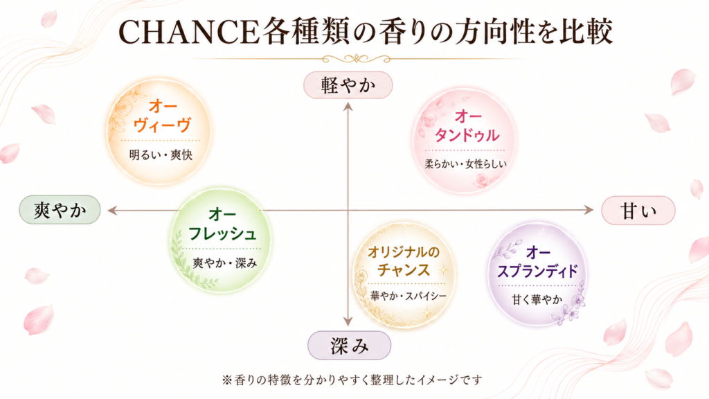 CHANEL CHANCE5種類の甘さ・爽やかさ・深みを比較した香りマップ