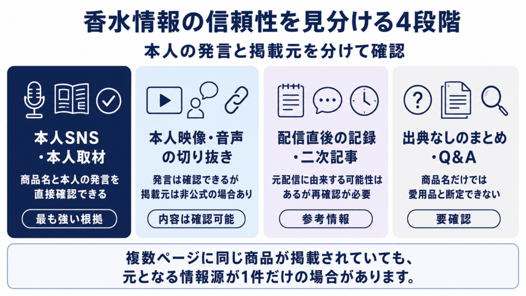 香水情報の信頼性を本人SNS・本人取材・切り抜き動画・出典なし情報の4段階で示した図解