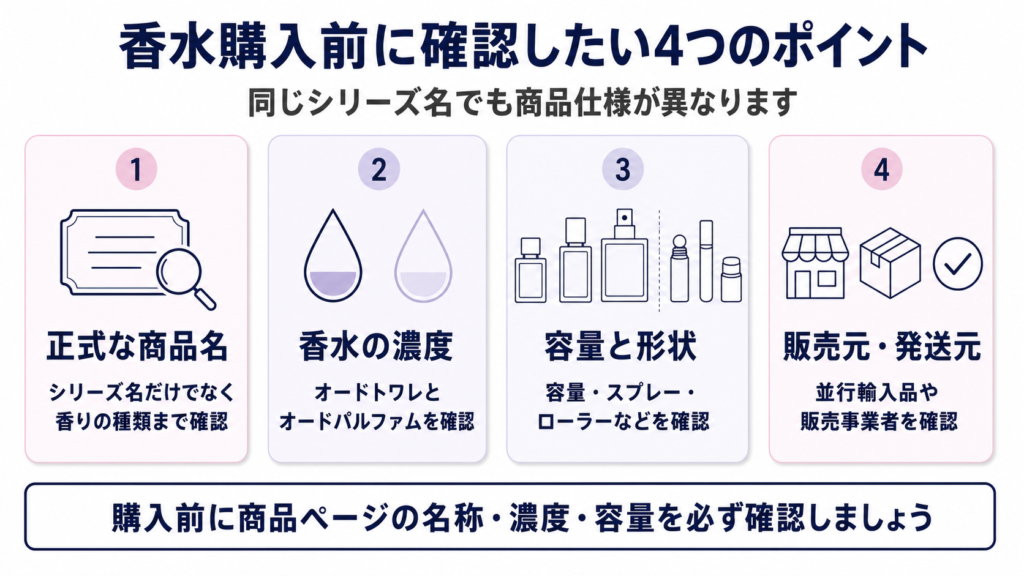 香水を購入する前に正式な商品名・濃度・容量・販売元を確認するポイントを示した図解