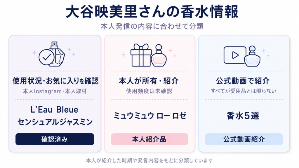 大谷映美里さんの香水情報を愛用品・本人紹介品・公式動画紹介に分類した図解