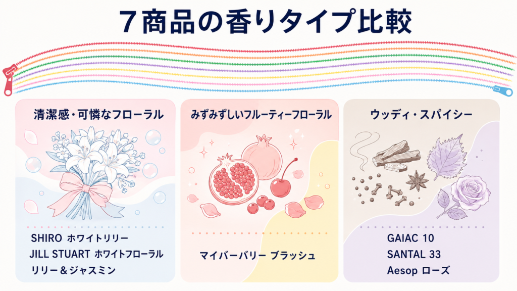 FRUITS ZIPPERメンバーが紹介した7香水の香りタイプ比較