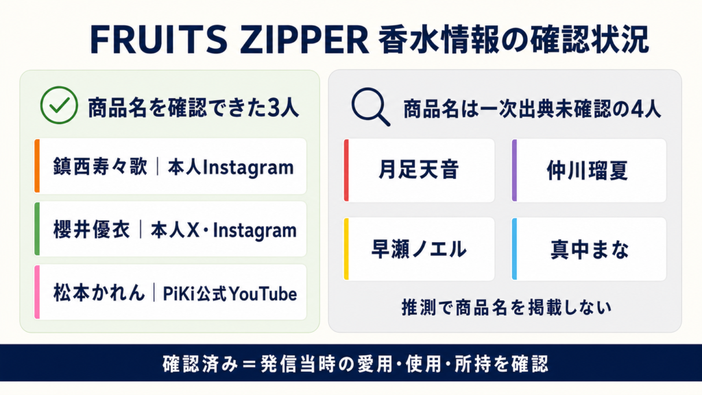 FRUITS ZIPPERメンバー7人の香水情報を確認済み3人と商品名未確認4人に整理した図
