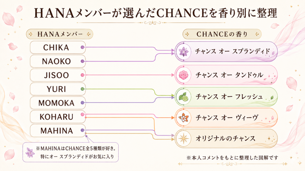 HANAメンバーが選んだCHANEL CHANCEの種類を示した対応図
