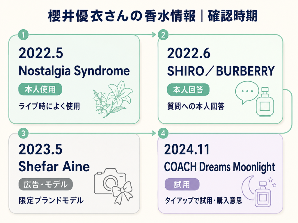 櫻井優衣さんの香水情報を本人使用・試用・モデルに分けた時系列