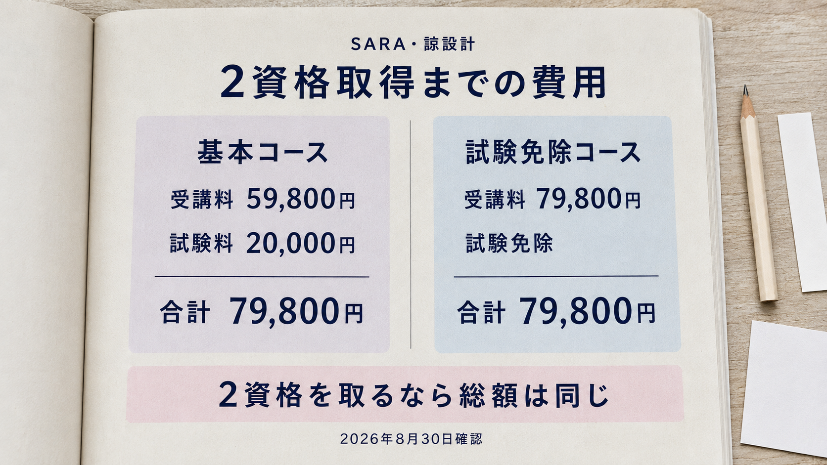 SARAと諒設計の基本コースと試験免除コースの2資格取得総額を比較した図