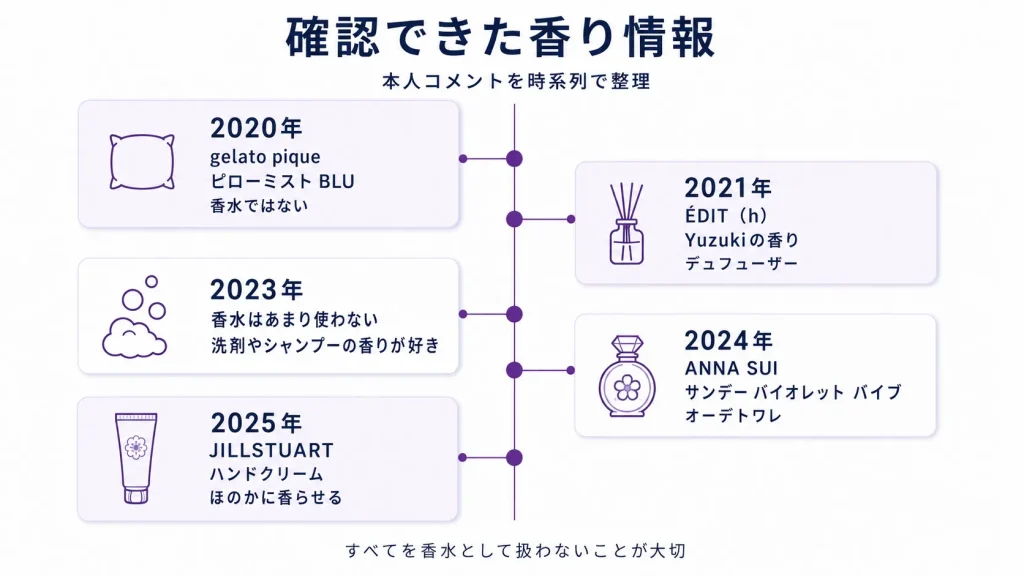 遠藤さくらさんが紹介した香水と香りアイテムの2020年から2025年の時系列