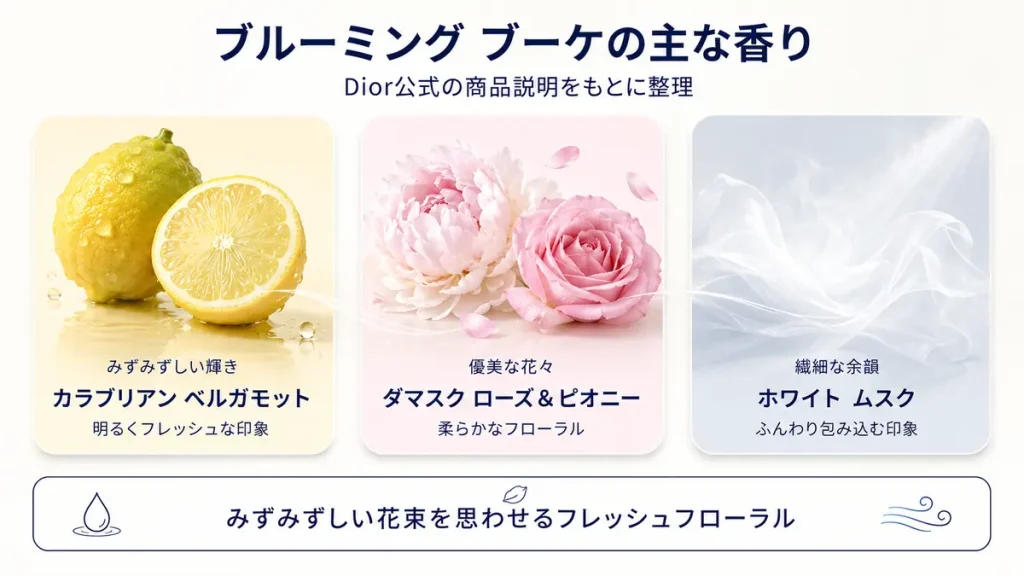 ブルーミング ブーケのベルガモット、ローズとピオニー、ホワイトムスクを表現した香りの図解