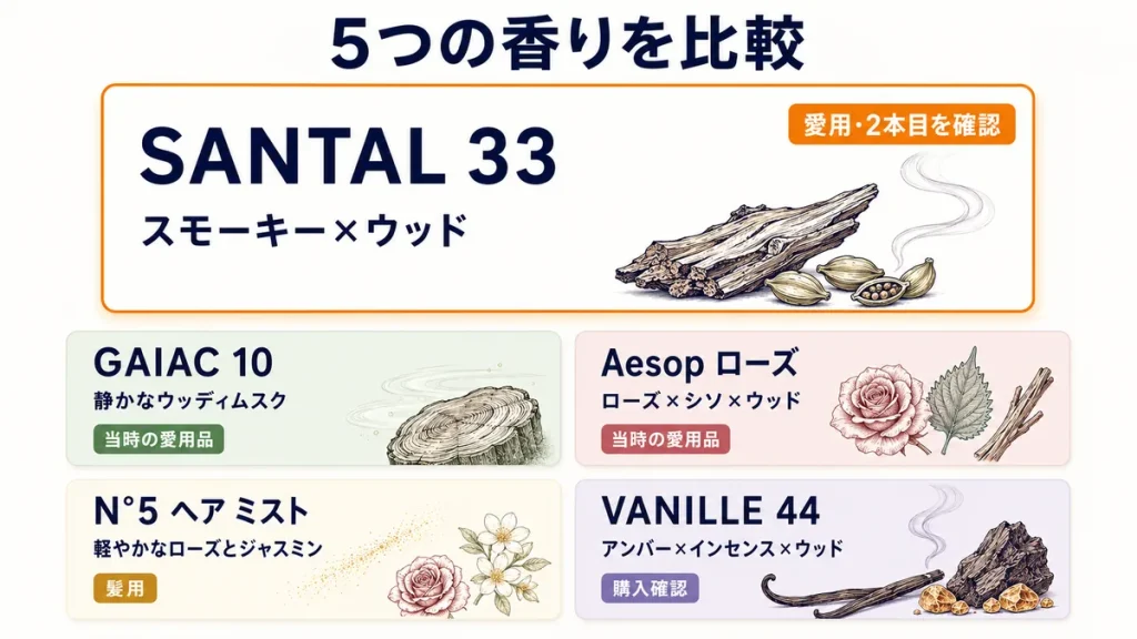 SANTAL 33、GAIAC 10、Aesop ローズ、N°5 ヘア ミスト、VANILLE 44の香り比較