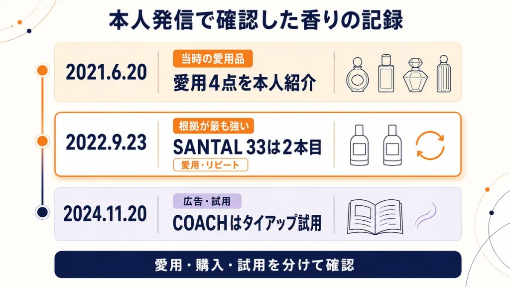 鎮西寿々歌さんの愛用香水・購入香水・タイアップ試用を時系列で整理した図