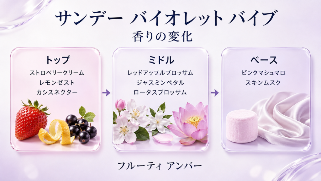 ANNA SUIサンデー バイオレット バイブのトップ・ミドル・ベースノート