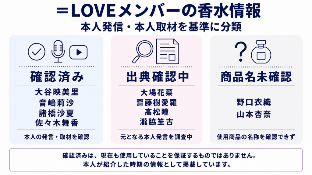 ＝LOVEメンバー10名の香水情報を確認済み・出典確認中・商品名未確認に分類した図解