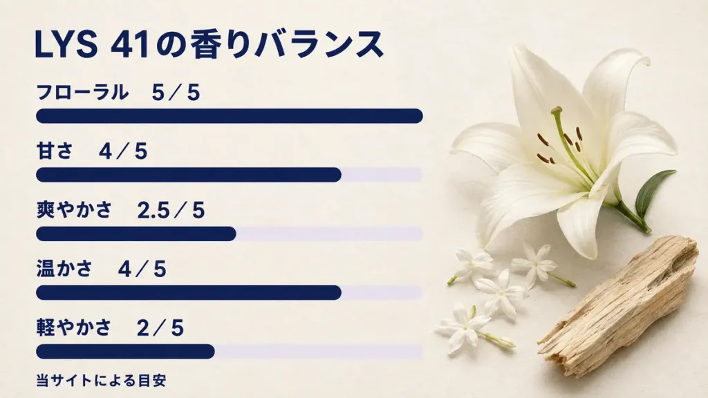 LYS 41のフローラル、甘さ、爽やかさ、温かさ、軽やかさの評価