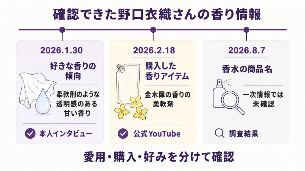 野口衣織さんの好きな香りと購入品、未確認の香水情報を時系列で整理した図解