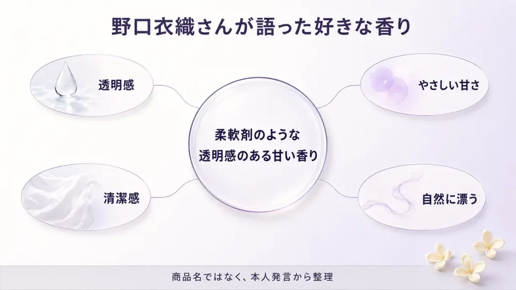 野口衣織さんが本人インタビューで語った透明感のある甘い香りを表した図解