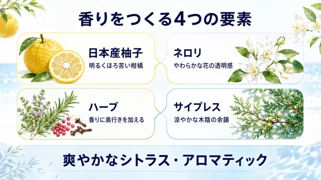 オンザビーチを構成する日本産柚子、ネロリ、ハーブ、サイプレスの図解