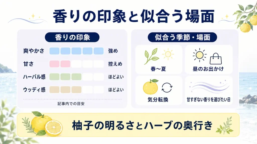 オンザビーチの爽やかさや甘さと似合う季節・使用場面をまとめた図解