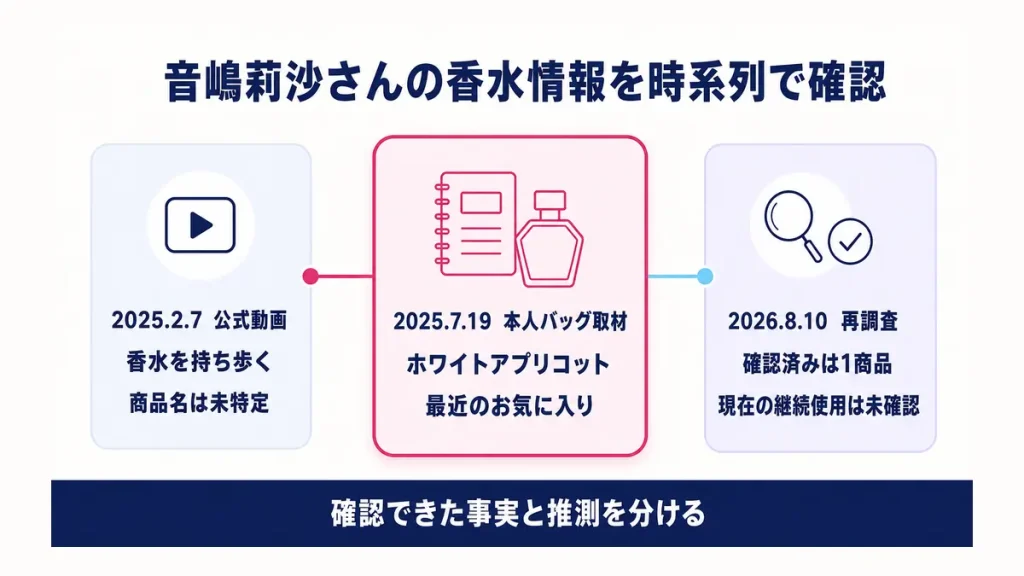 音嶋莉沙さんの香水情報を公式動画と本人取材に分けた時系列