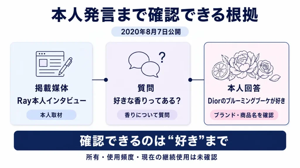 Ray本人インタビューで佐々木舞香さんがDiorのブルーミングブーケを好きと答えた根拠の図解