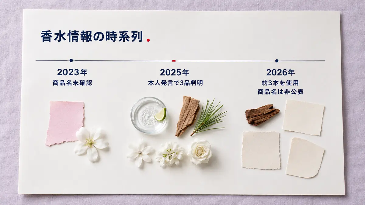2023年の商品名未確認、2025年の本人発言で3品判明、2026年は約3本を使用しているものの商品名非公表であることを示す時系列