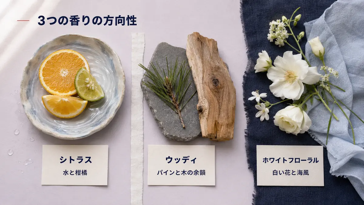 シトラス、ウッディ、ホワイトフローラルの3つの香りを水と柑橘、木とパイン、白い花と海風で比較した画像
