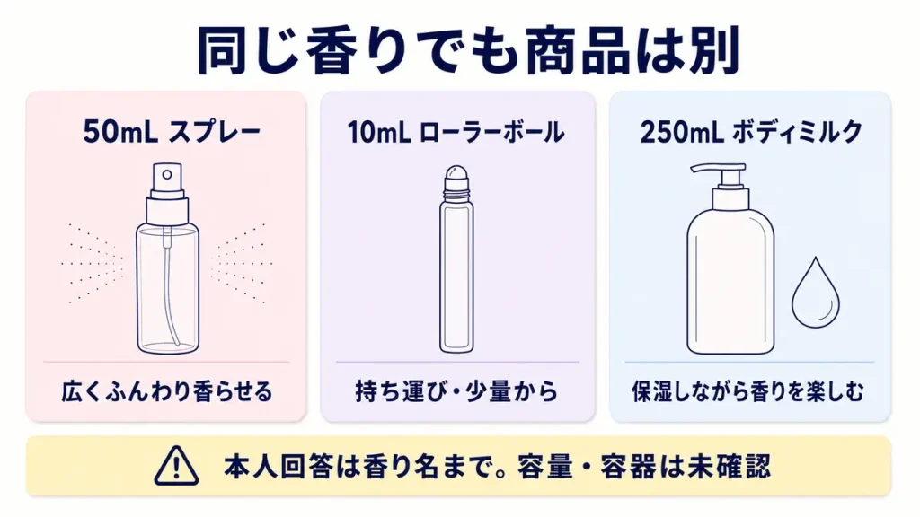 ホワイトフローラルの50mLスプレー、10mLローラーボール、ボディミルクの違い