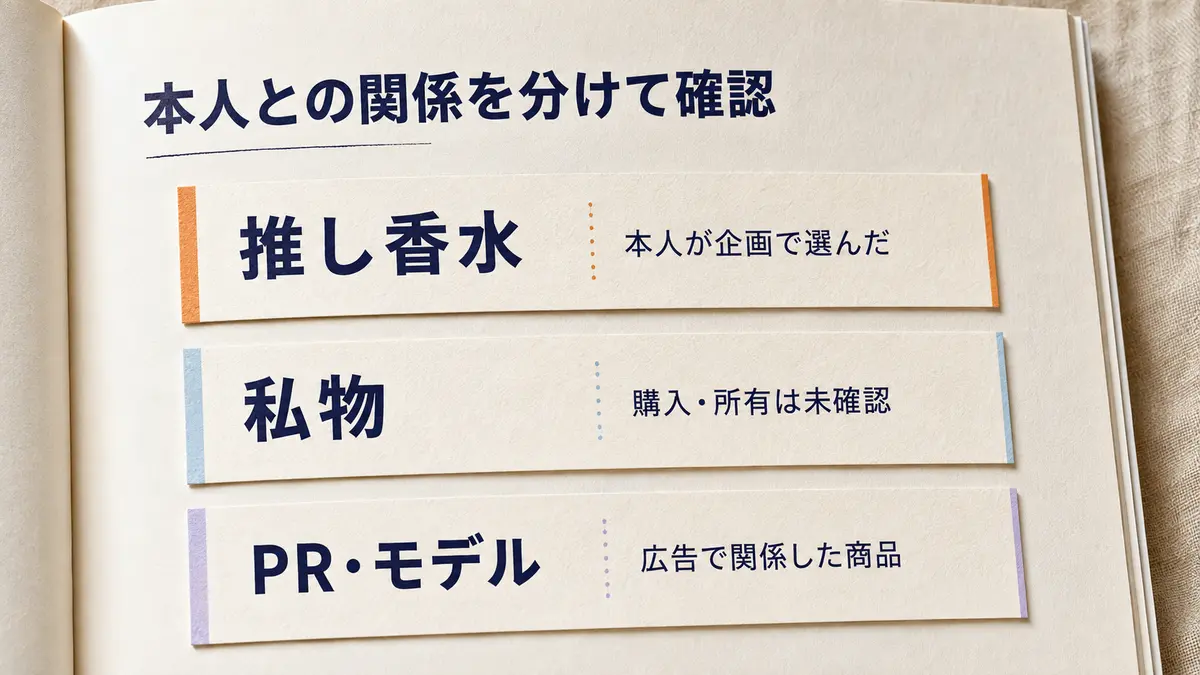 推し香水と私物とPR商品の違いを示す図